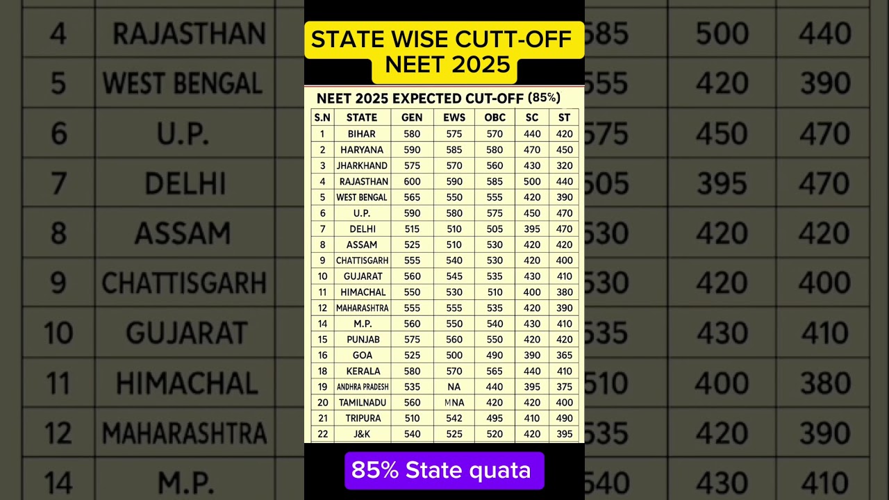 NEET 2025 State-Wise Cut Off | All States Government Medical Colleges MBBS/BDS Cutoff #neetresults