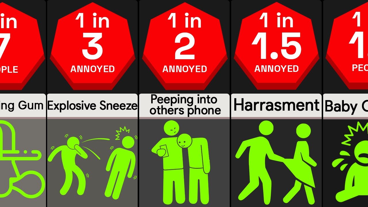 Probability Comparison: Annoying Behaviors