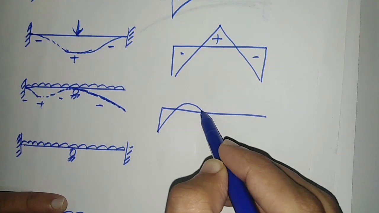 Sketching the deflected shape of the beam