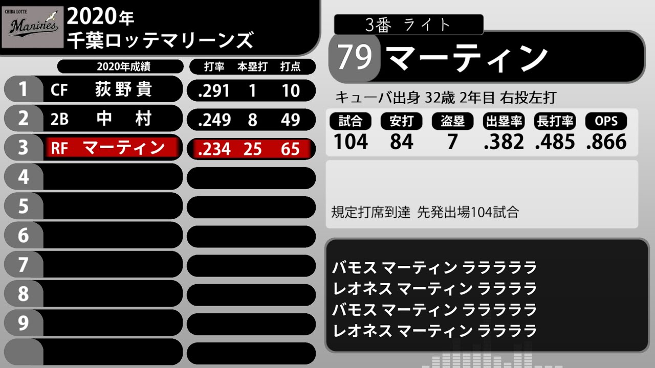 2020年 千葉ロッテマリーンズ 1-9+α