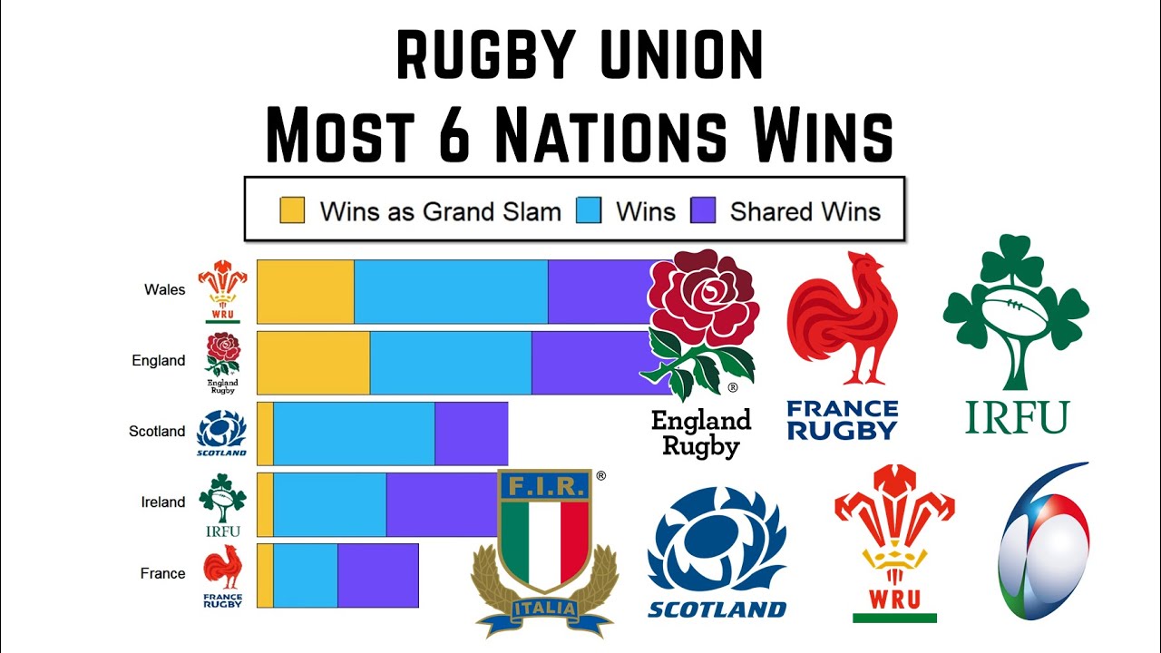 Rugby - Most 6 Nations Wins 2022