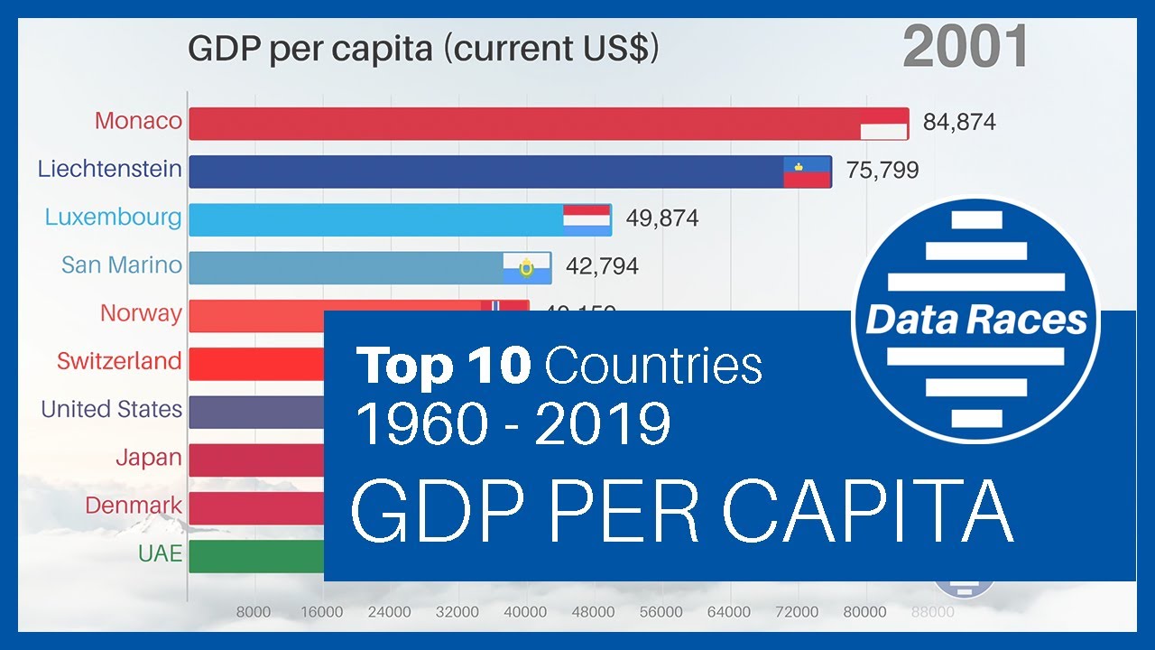 Top 10 RICHEST Countries by GDP per capita Ranking History (1960-2019)