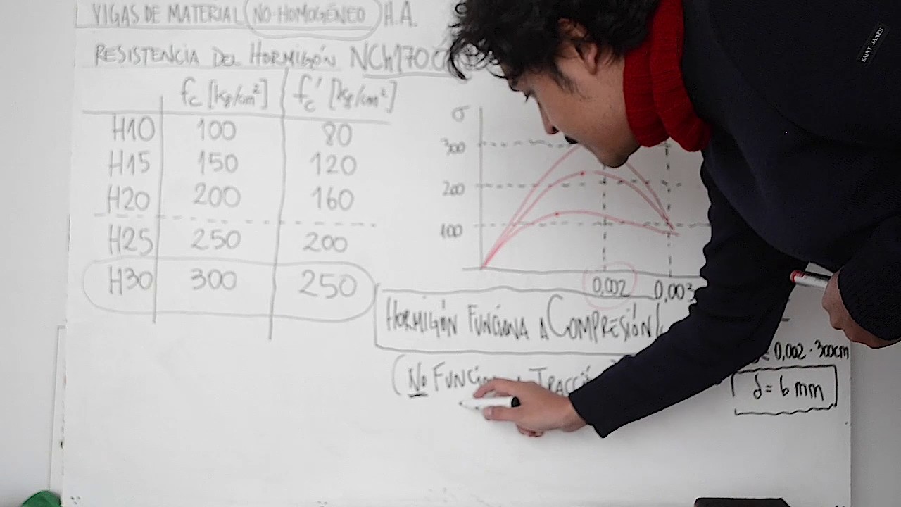 Diseño de vigas de material NO-HOMOGÉNEO