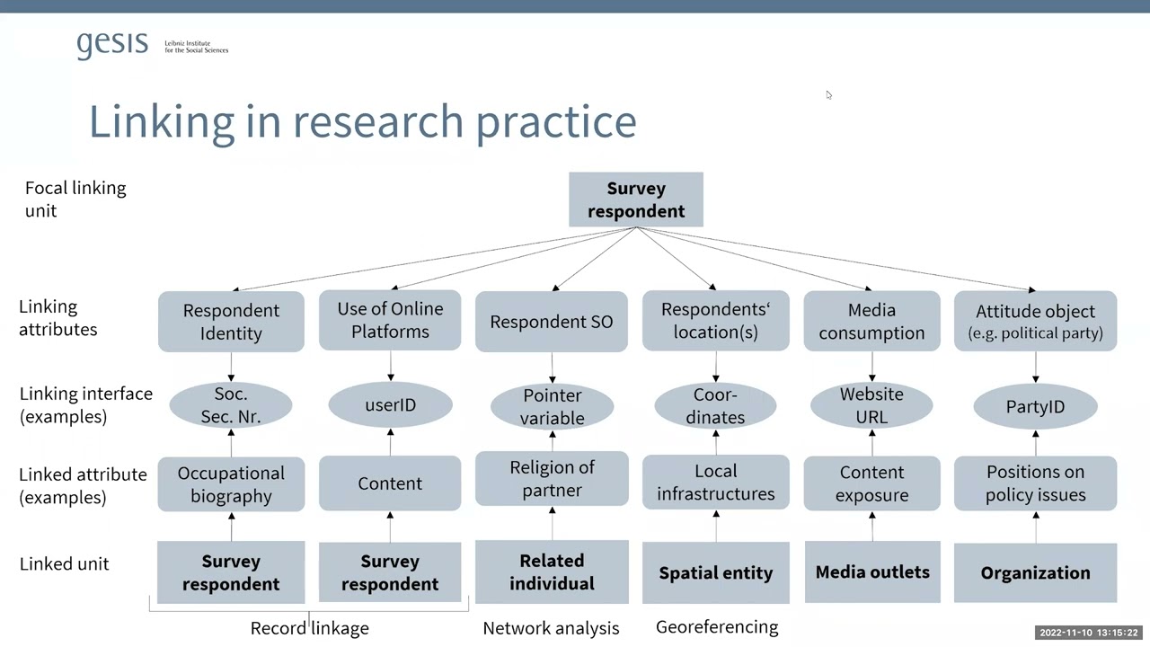 Meet the Experts: Dr. Pascal Siegers & Dr. Sebastian Ziaja: Linking survey data: an overview
