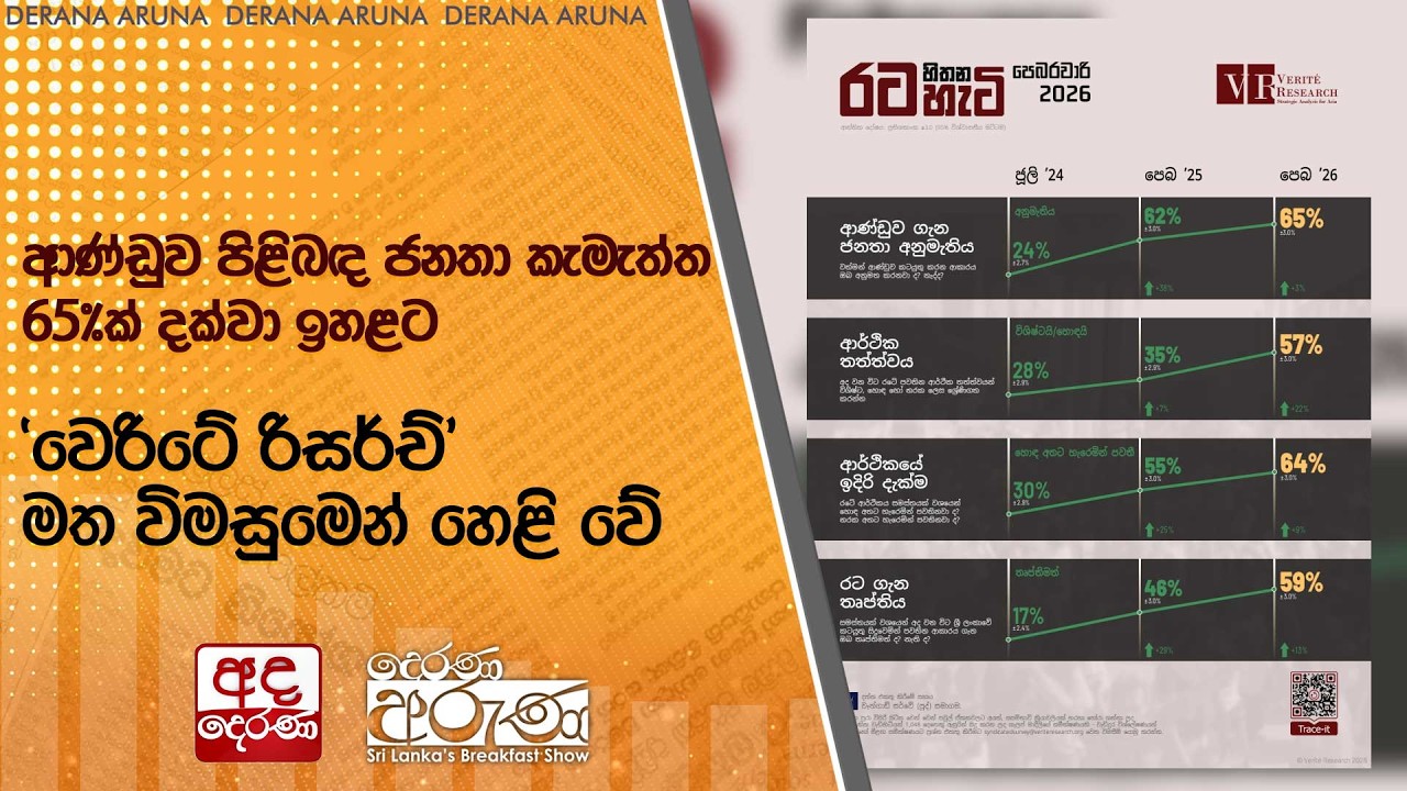 ආණ්ඩුව පිළිබඳ ජනතා කැමැත්ත 65%ක් දක්වා ඉහළට - 'වෙරිටේ රිසර්ච්' මත විමසුමෙන් හෙළි වේ | Ada Derana