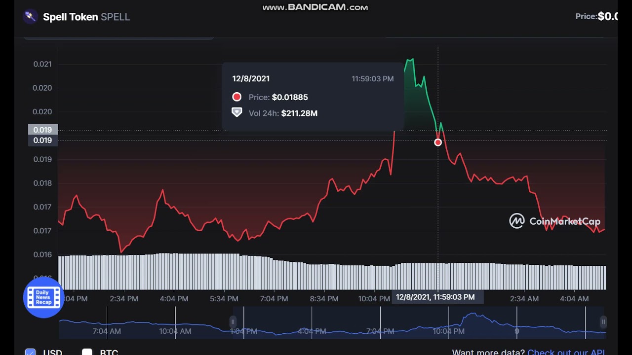 Spell Token SPELL  -   Spell Token to USD Chart
