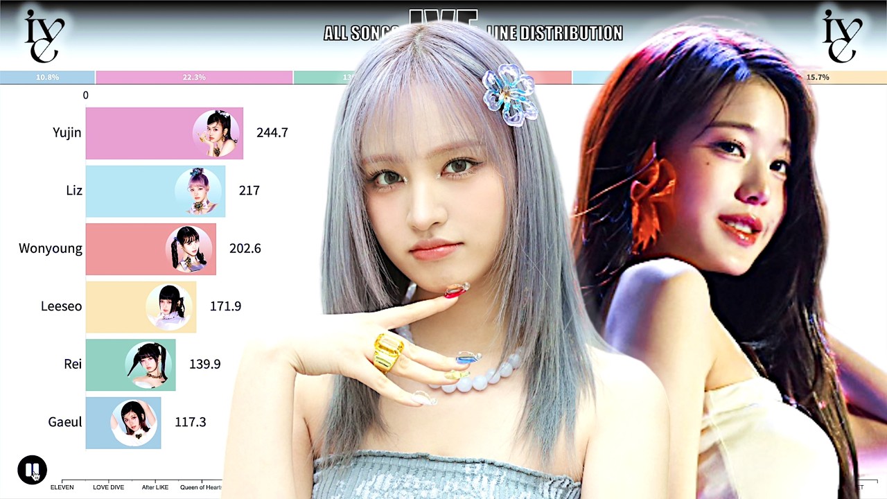 IVE ~ All Songs Line Distribution [from ELEVEN to SUPERNOVA LOVE]
