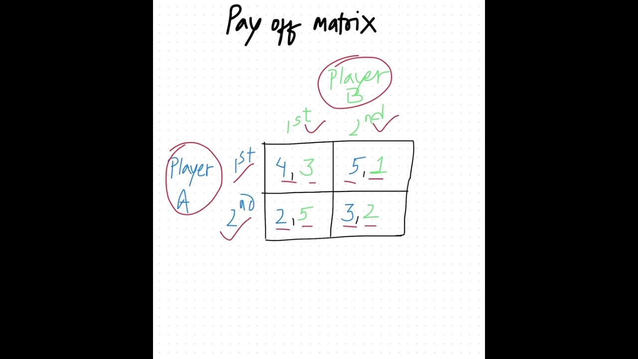 Payoff matrix in game theory