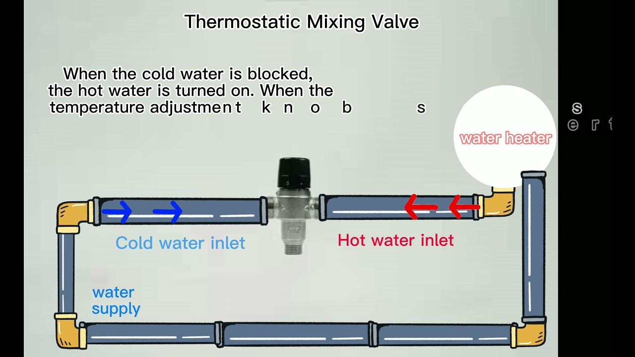 Ivanci thermostatic mixing valve working principle