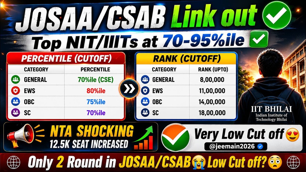 Finally Seat Increase NIT IIIT🔥 Top 10 NIT IIIT CSE at 60&ndash;95%ile😱| Cutoff Decrease Big Update 2026