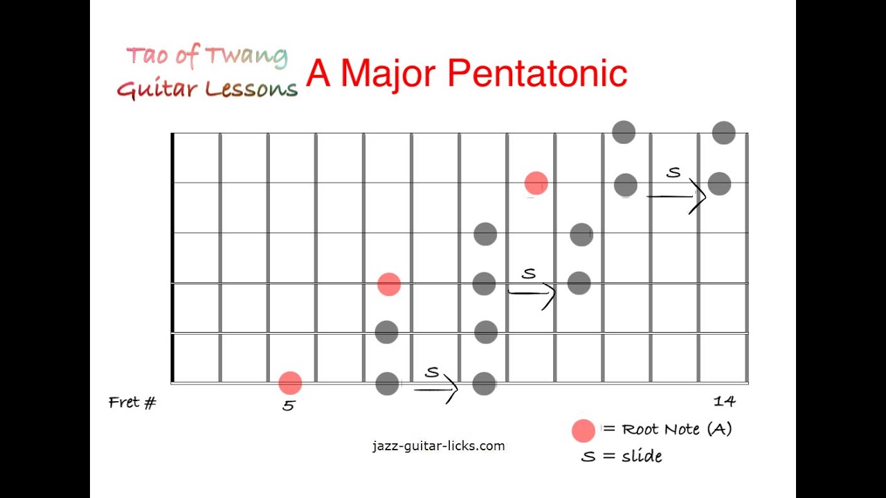 Major Pentatonic - 10 Minutes to Learn...Jam on Forever