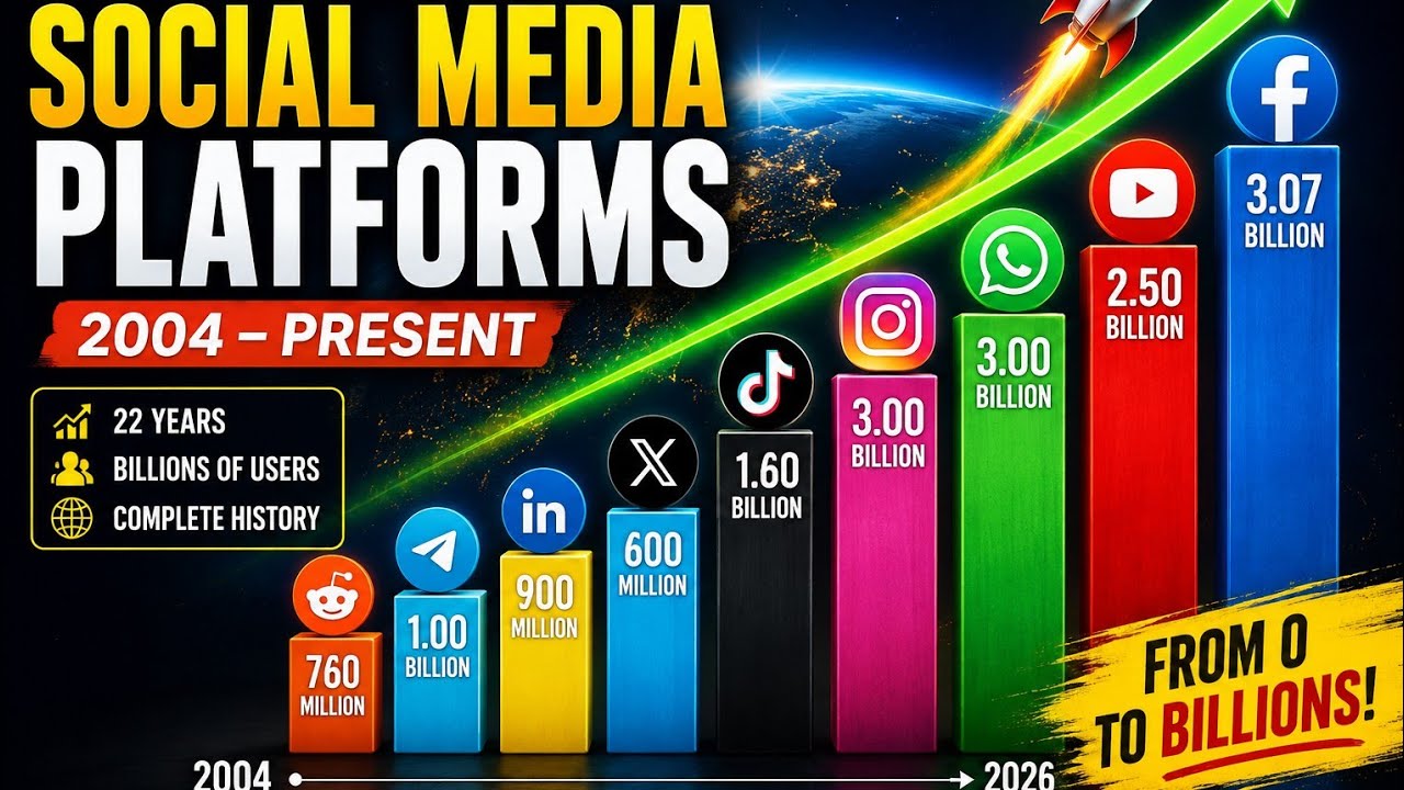 Most Popular Social Media Platforms (2004&ndash;2026) 📱 | Facebook, TikTok, Instagram & YouTube Growth