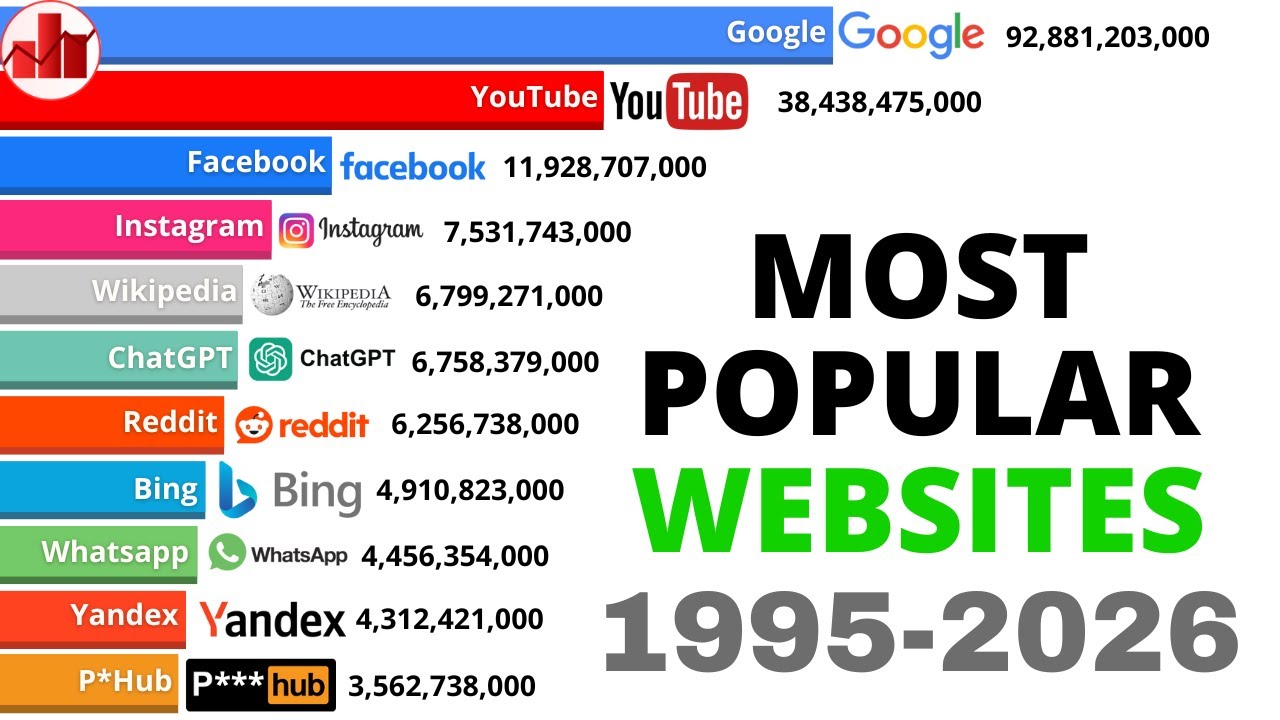 Most Popular Websites in the World | 1995-2026