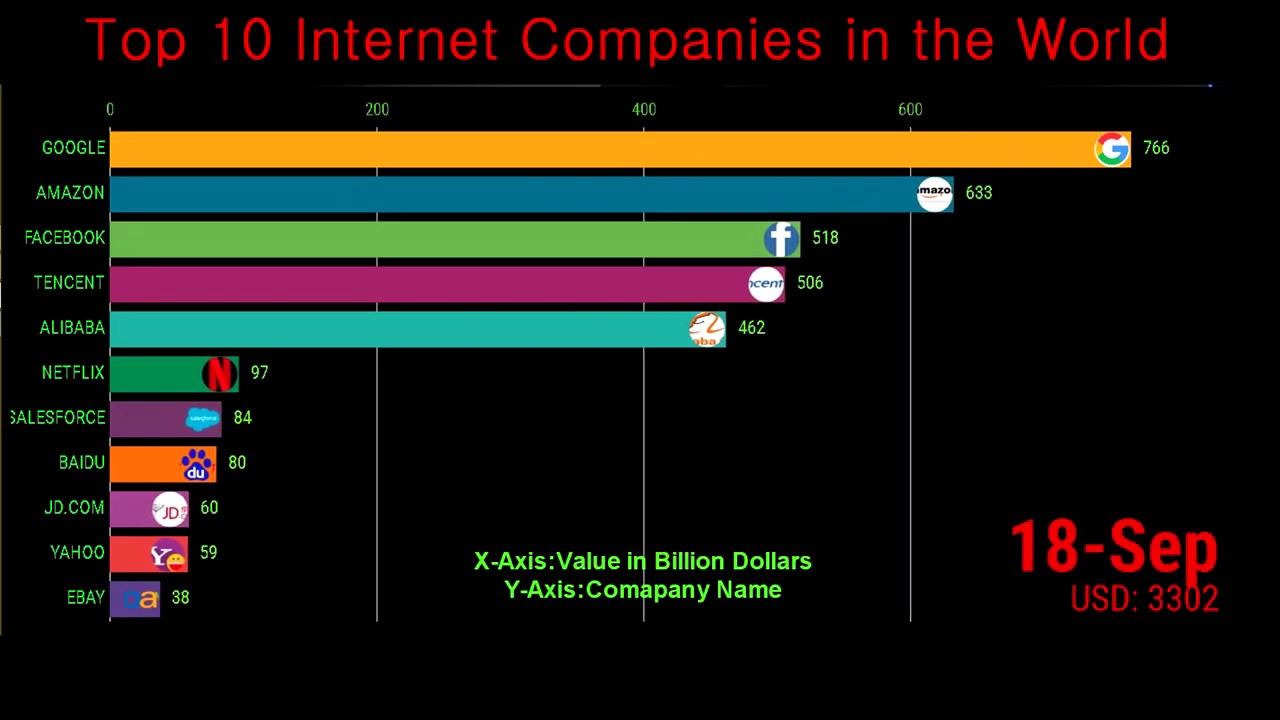 Top 10 Internet companies in the World - Ranking(2000-2019)
