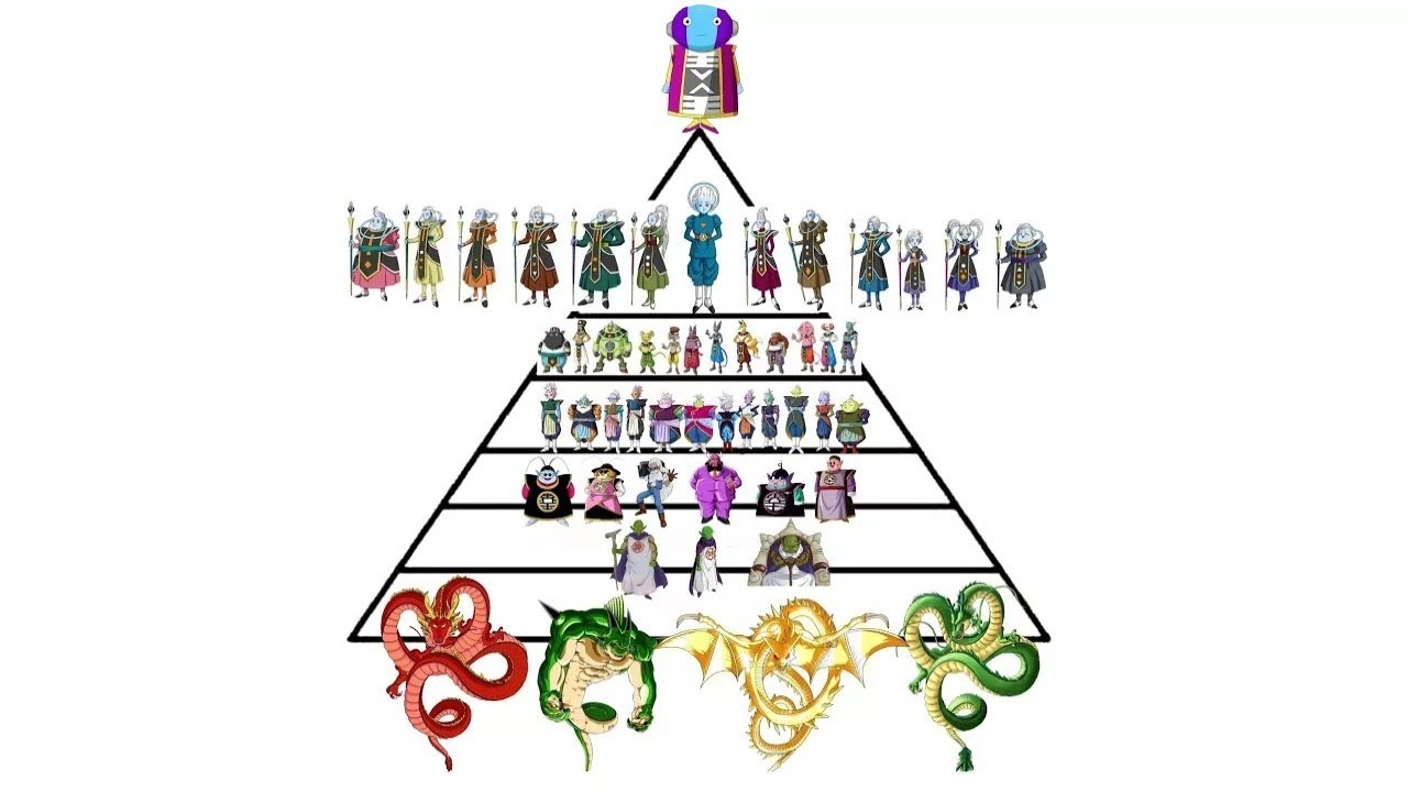 Dragon ball super Gerarchia delle divinità