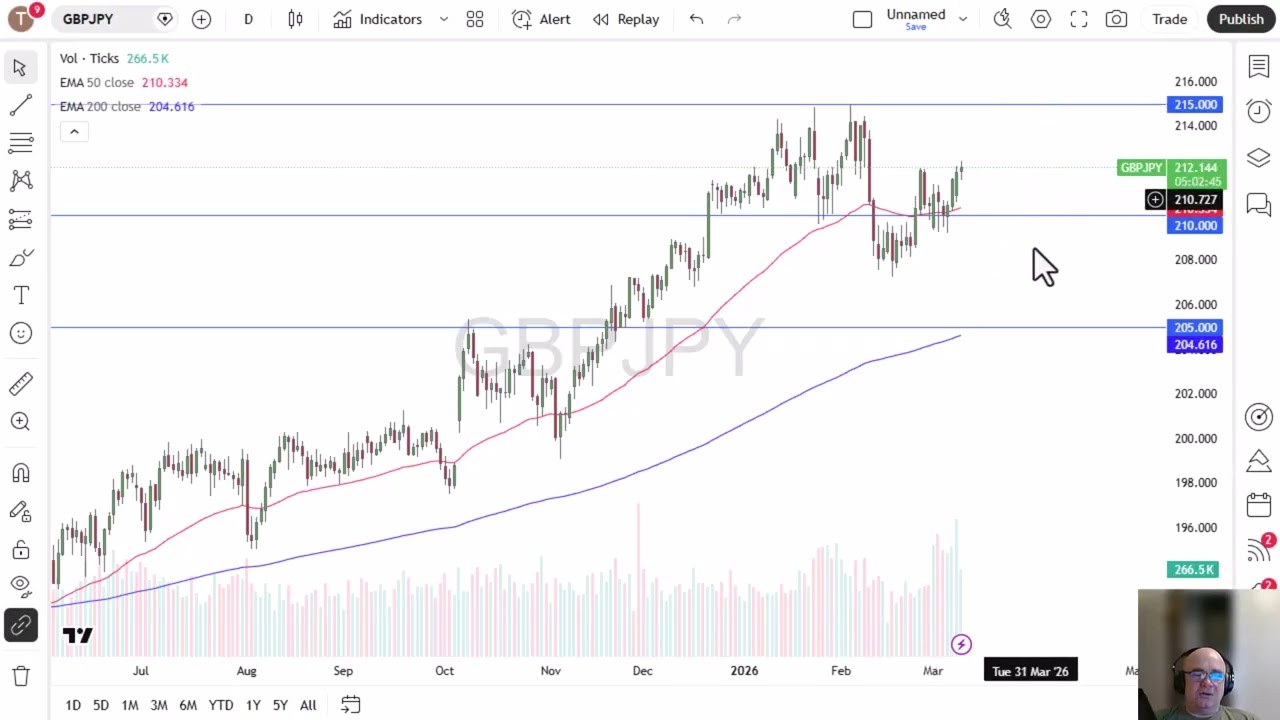 GBP/JPY Pirce Analysis: Pound Continues to Grind Higher