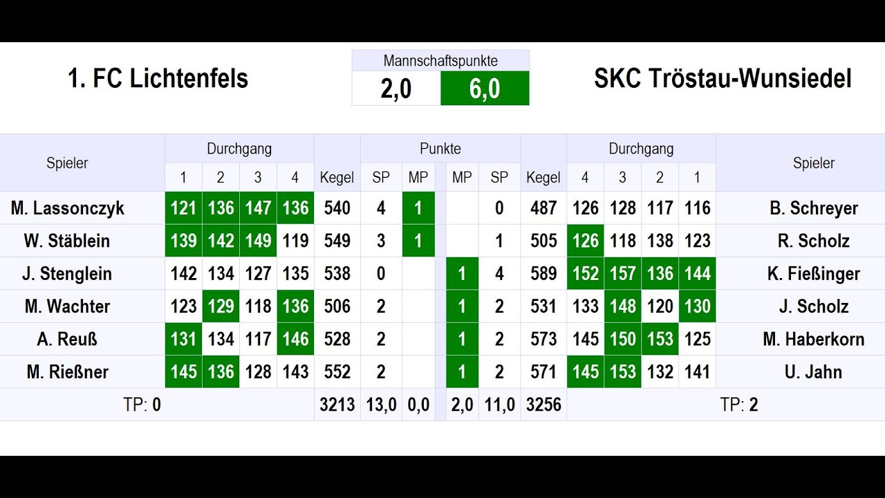 1.FC Lichtenfels - SKC Tr&ouml;stau-Wundsiedel // Kegeln // 5.Spieltag Bezirksliga OFR // 25.10.2025