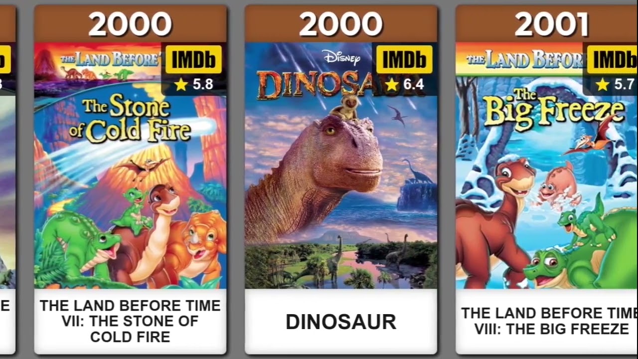 The Evolution of Dinosaurs in Animation (1980 - 2022)