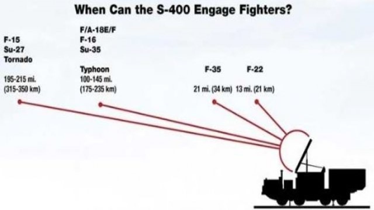Turkey's Air Defense System Detects US F-35 and F-22