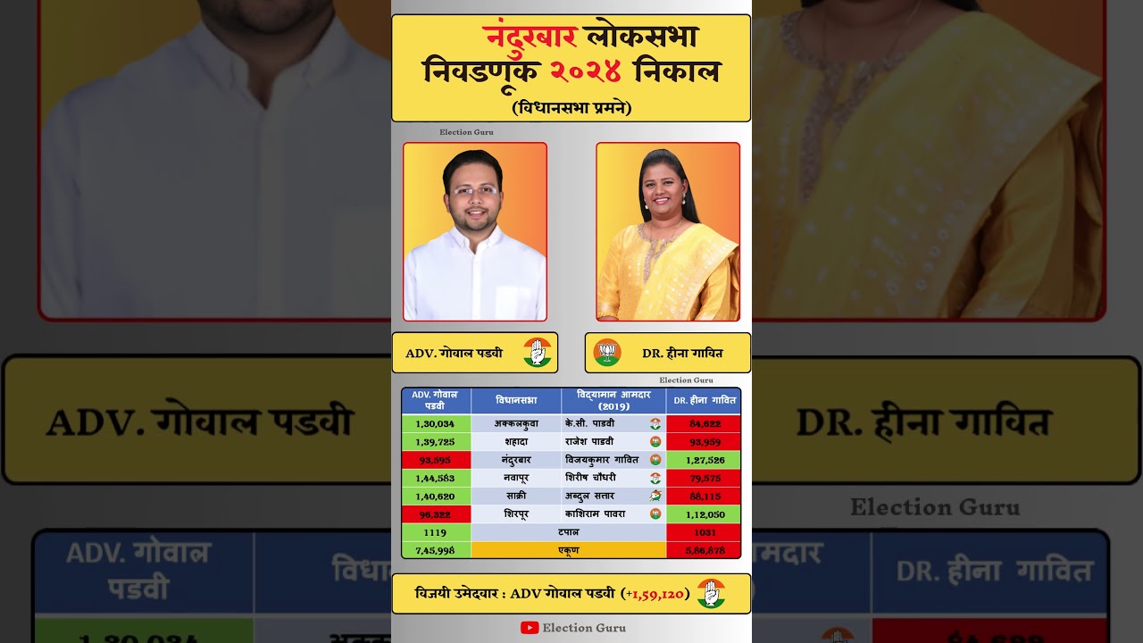 Nandurbar Lok Sabha Election 2024 Result #nandurbar #loksabha #loksabhaelection2024 #result