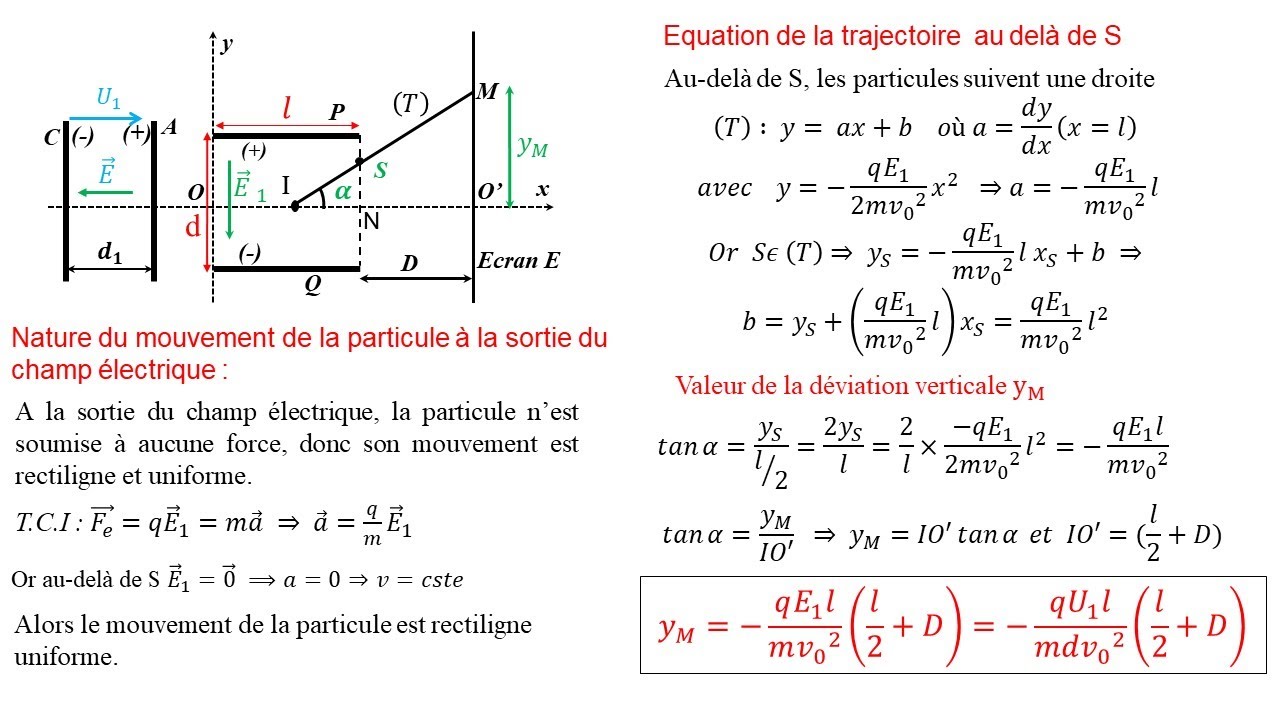 Résumé (cours) sur la déflexion électrique d'une particule  (Terminale S)