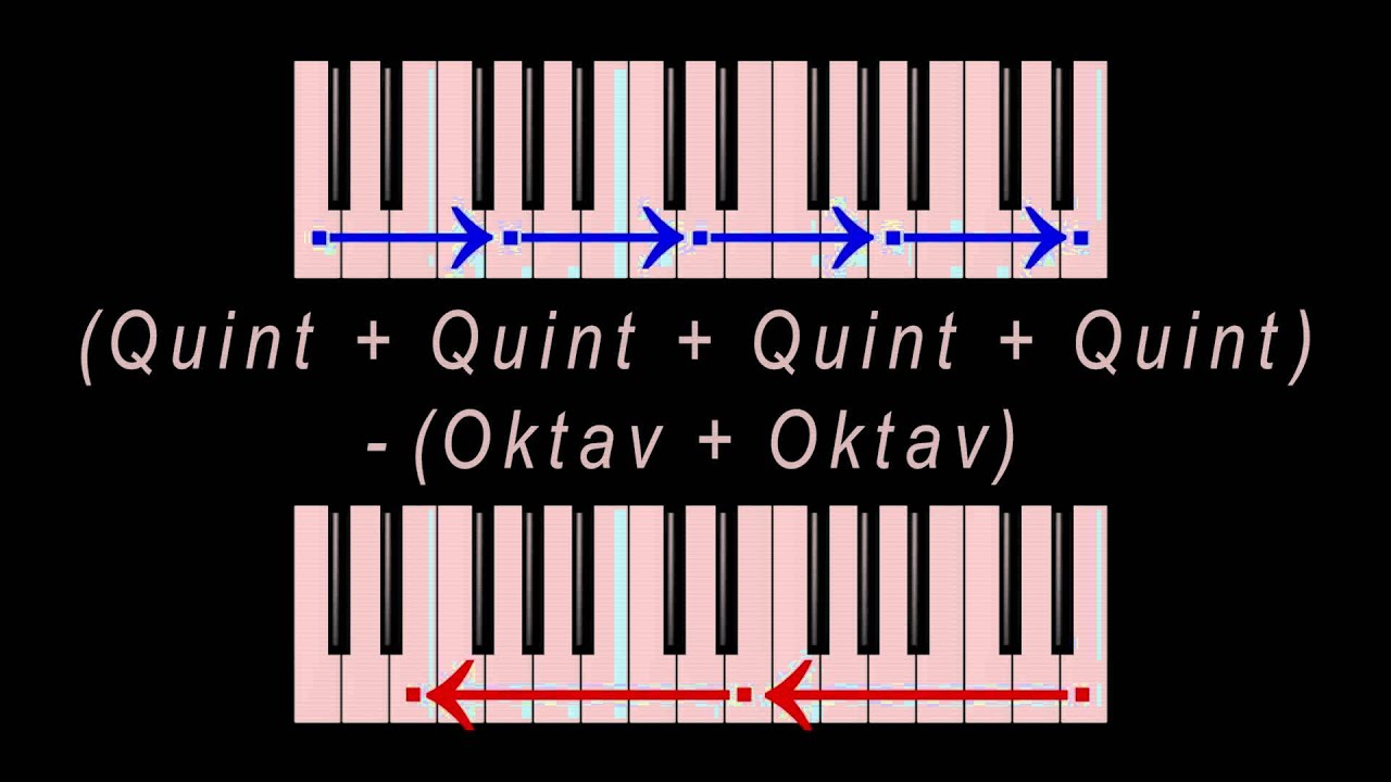 Das "wohltemperierte" Klavier