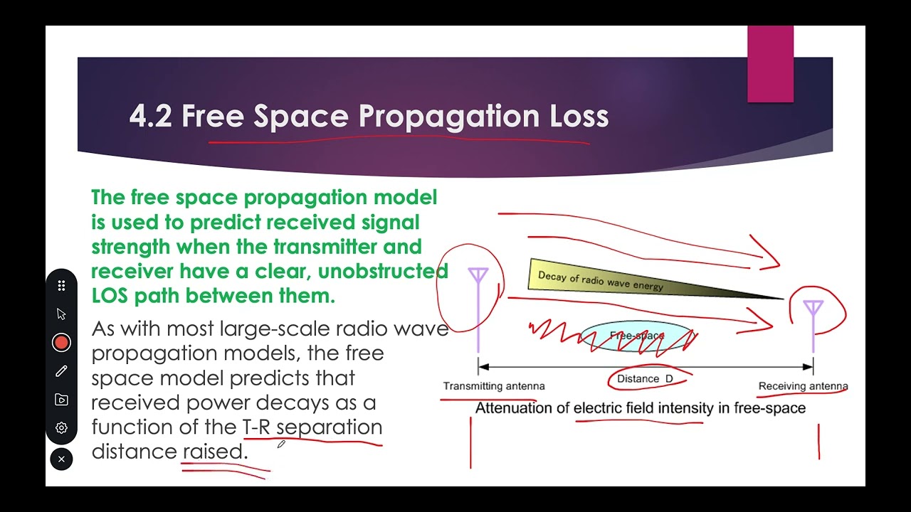 Free Space Path Loss  2022 04 18 خسارة الاشارة بسبب الارسال لمسافات طويلة بدون عوائق