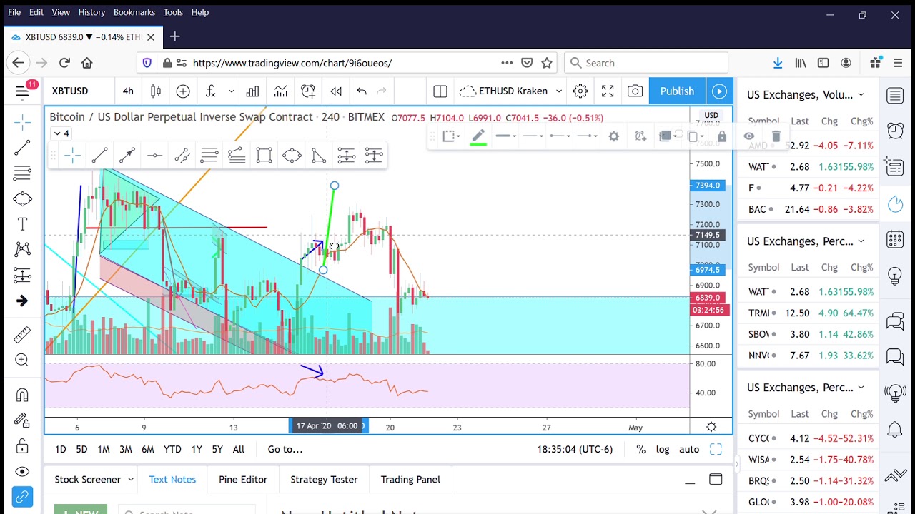Can YOU use RSI Divergence to predict the future for Bitcoin?