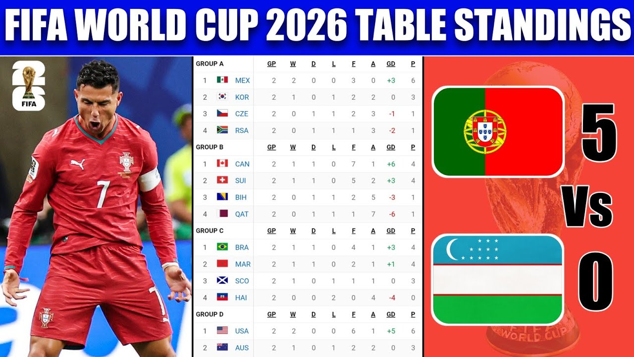 Турнирная таблица ЧМ-2026 на сегодня | Чемпионат мира 2026 | Последнее обновление 24.06.2026