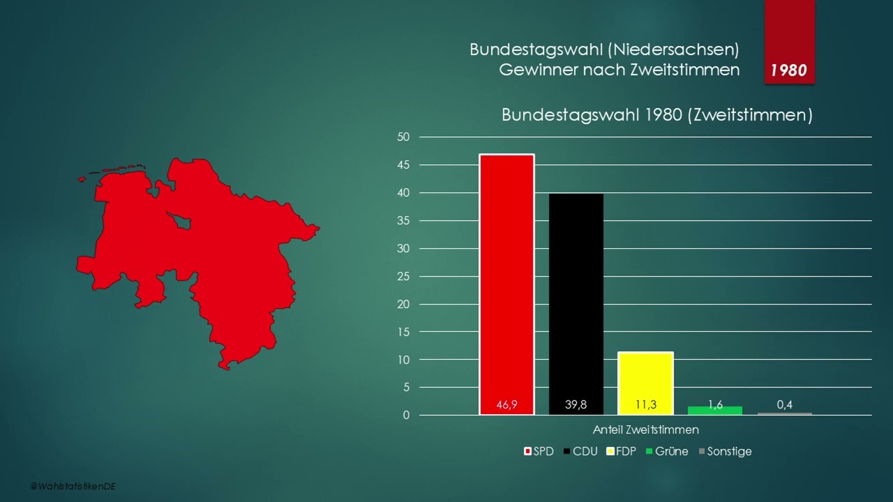 Bundestagswahlen in Niedersachsen seit 1949 (Zweitstimme) | Zeitraffer | Wahlergebnisse