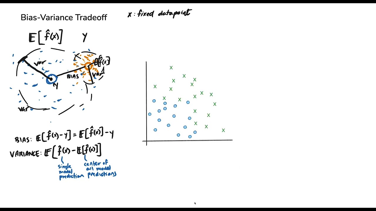 Bias Variance Tradeoff