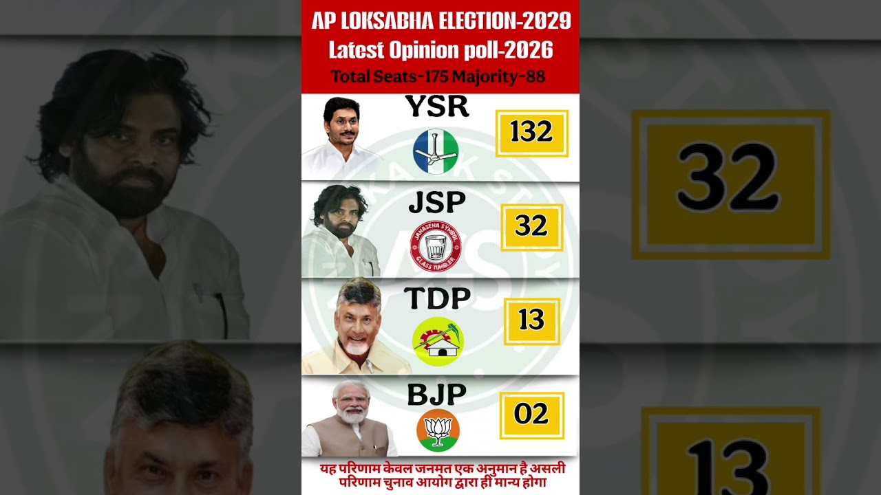 🔥AP Loksabha Election 2029 Opinion Poll: YSRCP vs TDP vs JSP vs BJP | Who is Winning in 2026?🗳️ #tdp