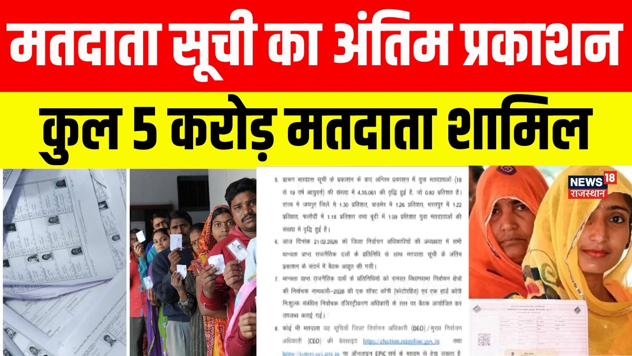Breaking News : राजस्थान में मतदाता सूची का अंतिम प्रकाशन | Breaking News | Top News | SIR News