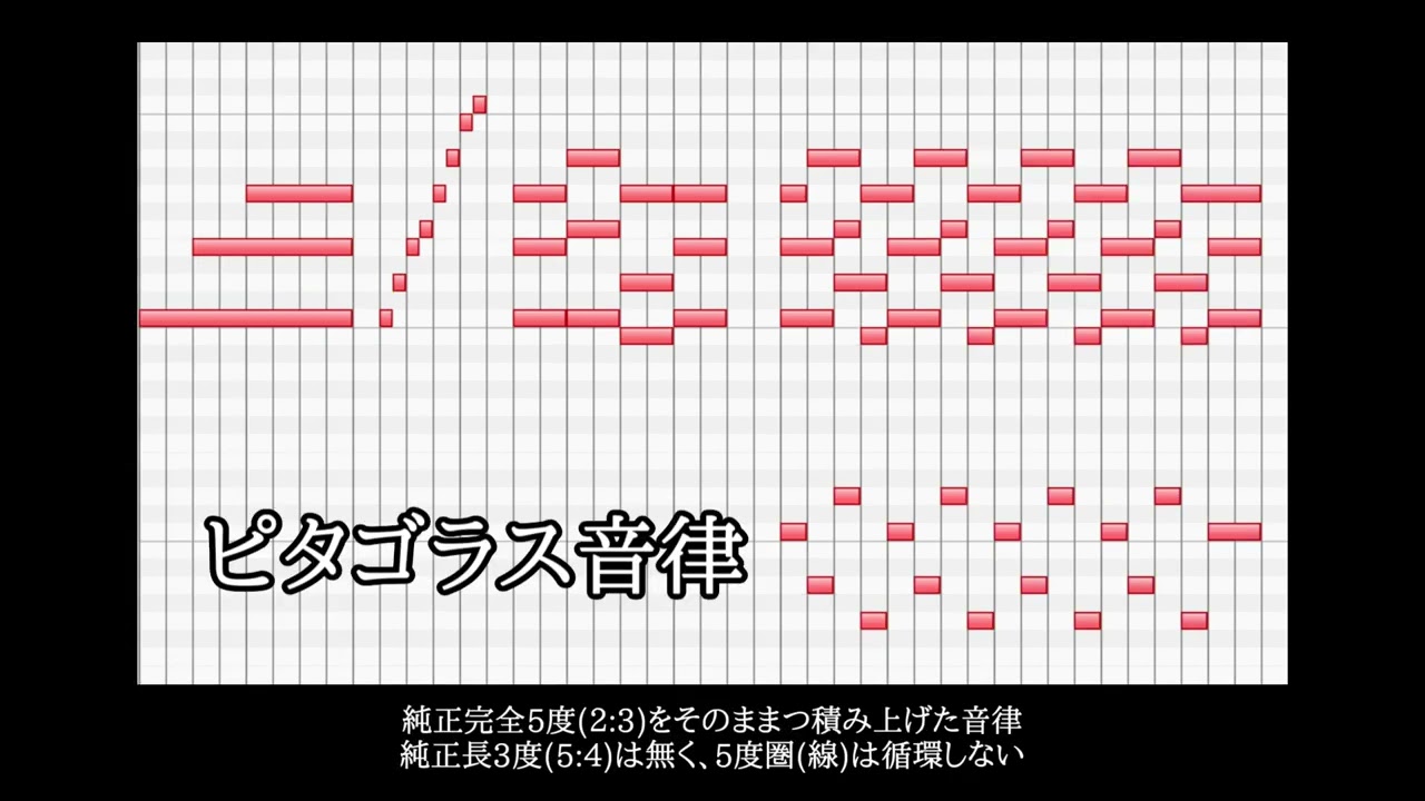 12平均律vs純正律vsピタゴラス音律vs中全音律vs31平均律vsダークライ