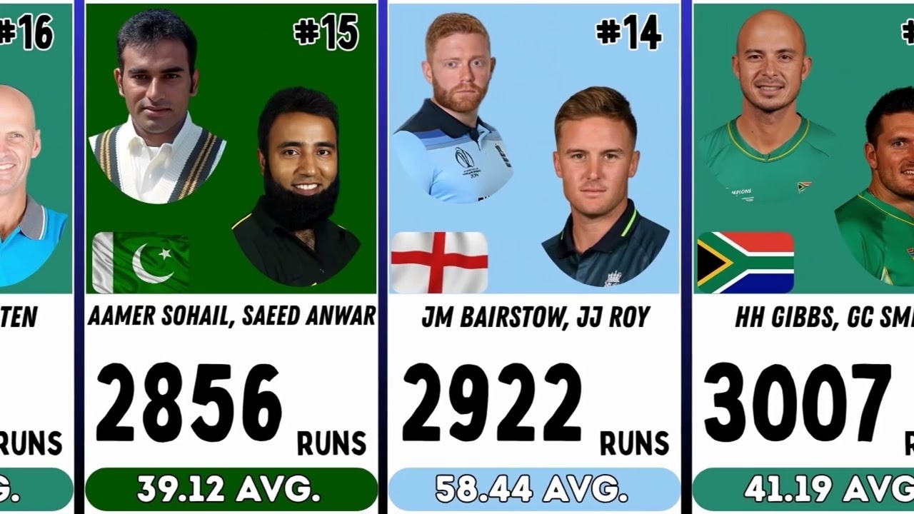 Top 40 Highest Opening Partnerships in ODI Cricket History | Most Runs by Opening Pairs in ODIs