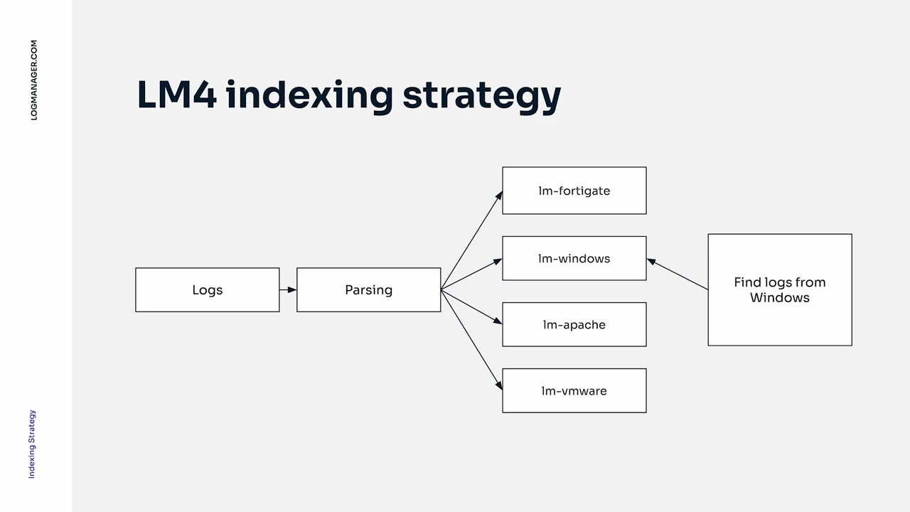 Introduction to Indexing in Logmanager 4