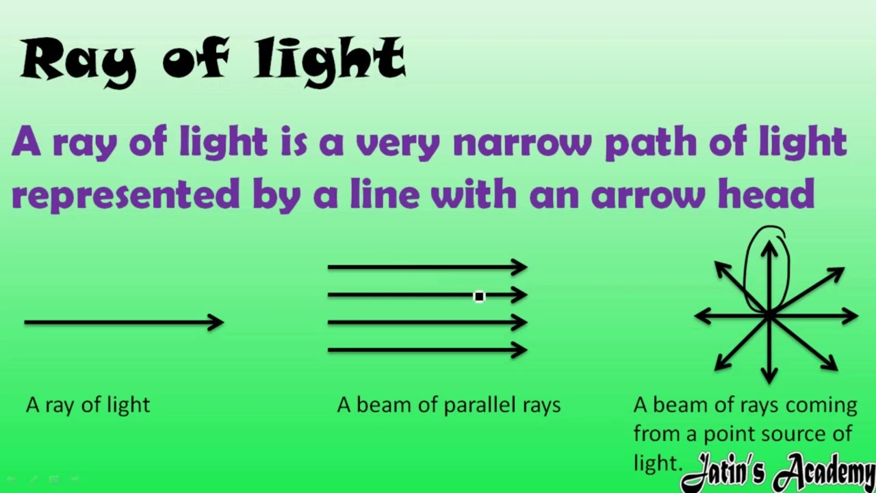 What is Ray and Beam of Light?Differentiate between Ray and Beam of Light.Light energy ICSE Physics