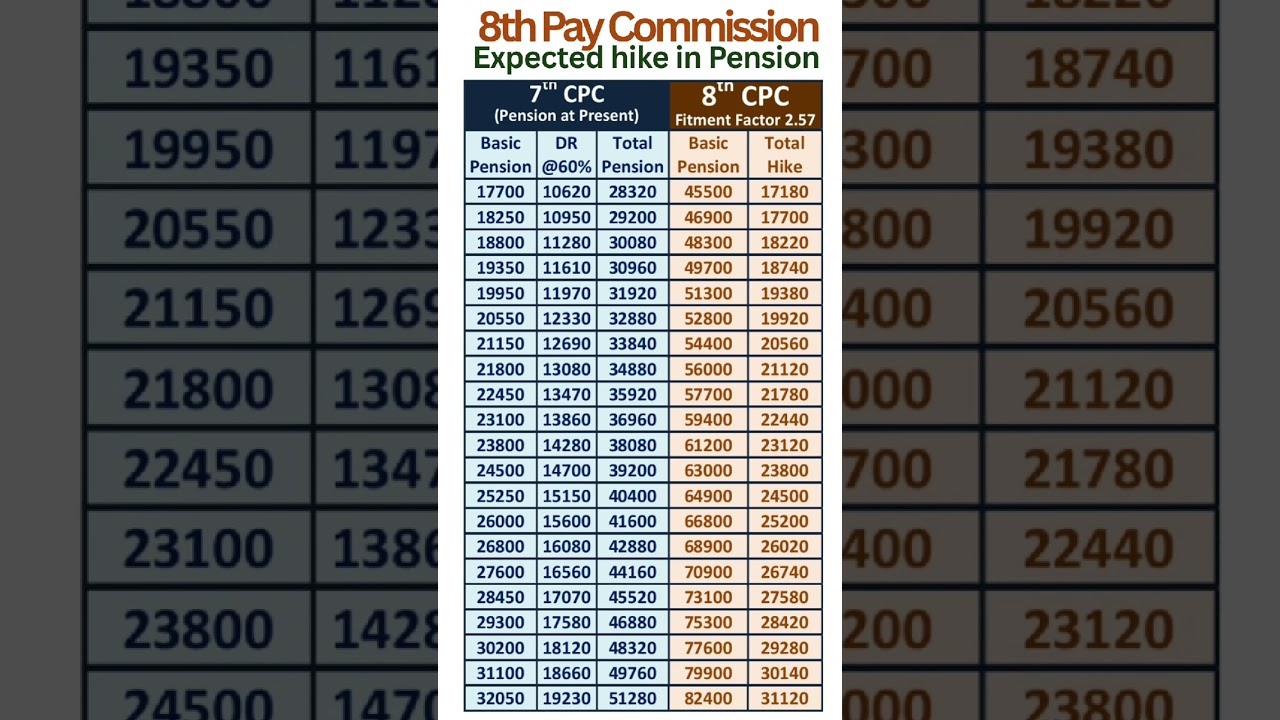 8th Pay Commission -Expected hike in Pension with Fitment Factor 2.57