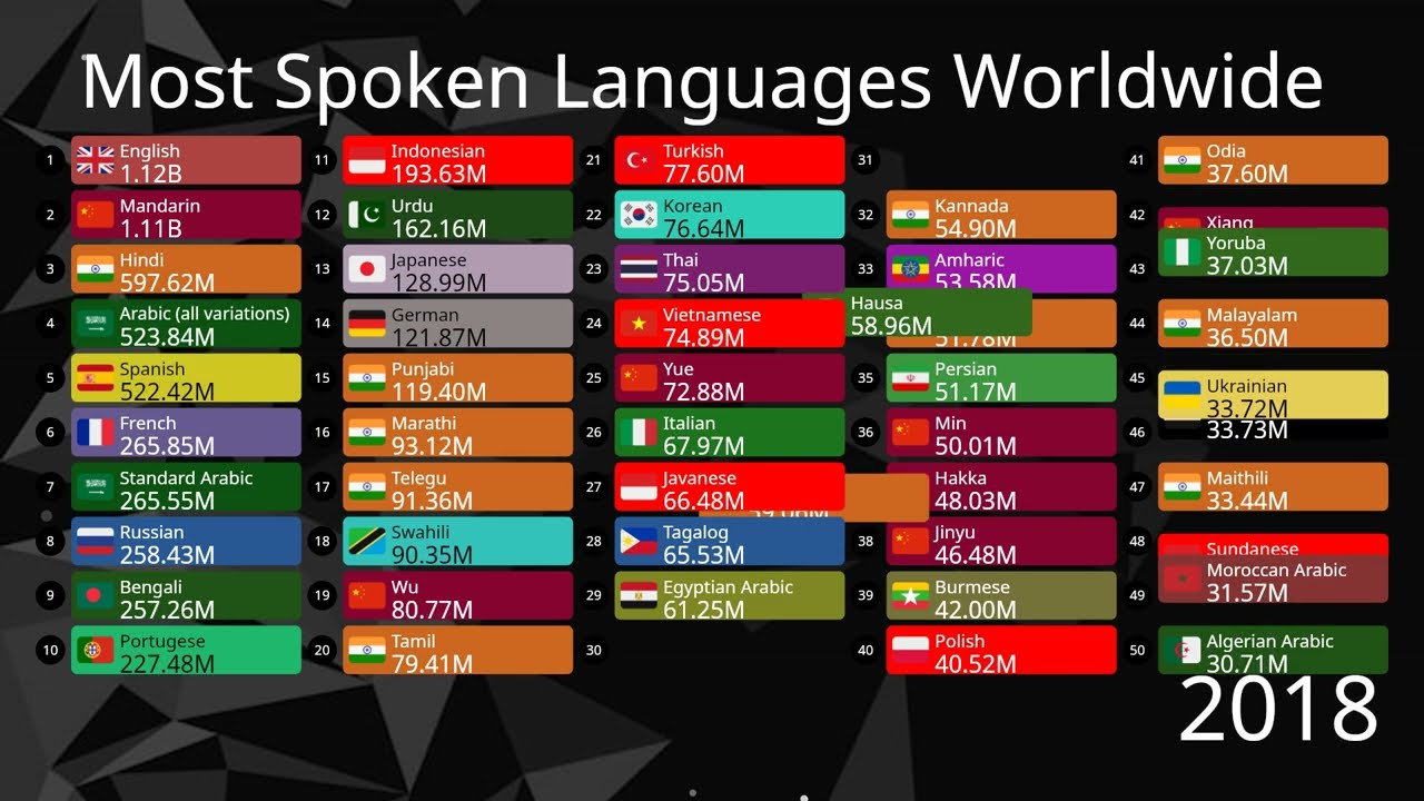 Most Spoken Languages UPDATED (Top 50 Languages by TOTAL Number of Speakers 1950-2100)