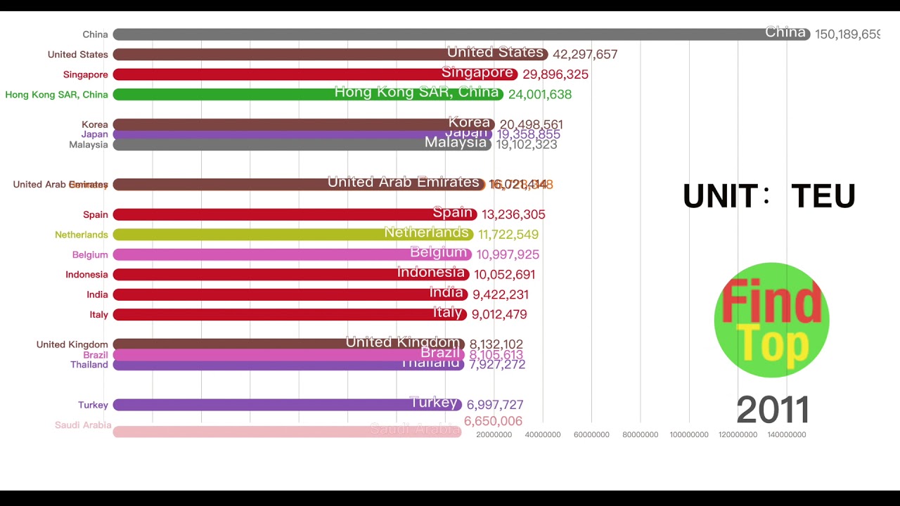 Data visualization- TOP20：National port throughput|FindTOP