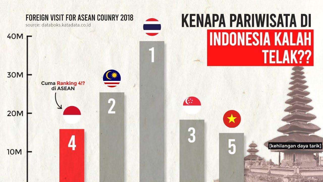 KOK BISA? INDONESIA CUMA RANGKING 4 DI ASEAN DALAM PARIWISATA.