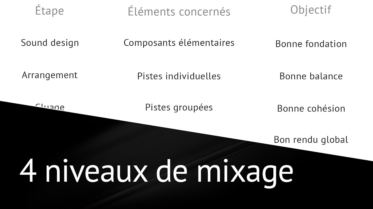 Les 4 niveaux de mixage en production musicale