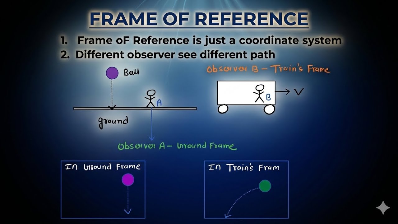Is Newtons law is valid in Non inertial frame ? This is why you struggle in mechanics. 