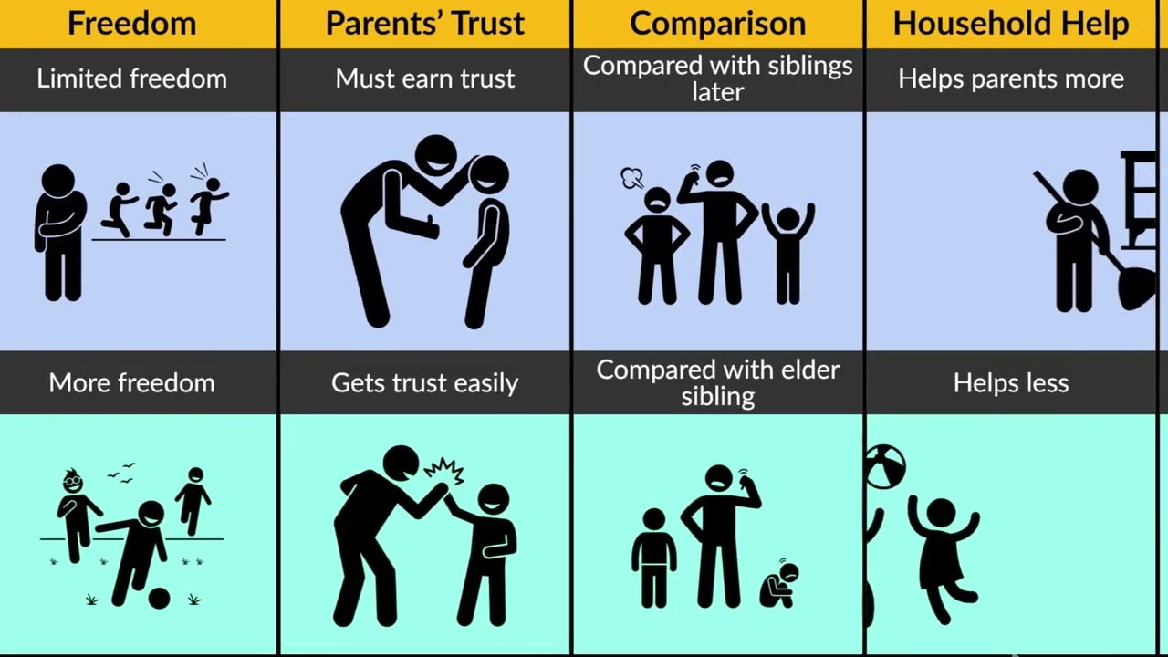 Is Being a First Born or Last Born Child Holding You Back?
