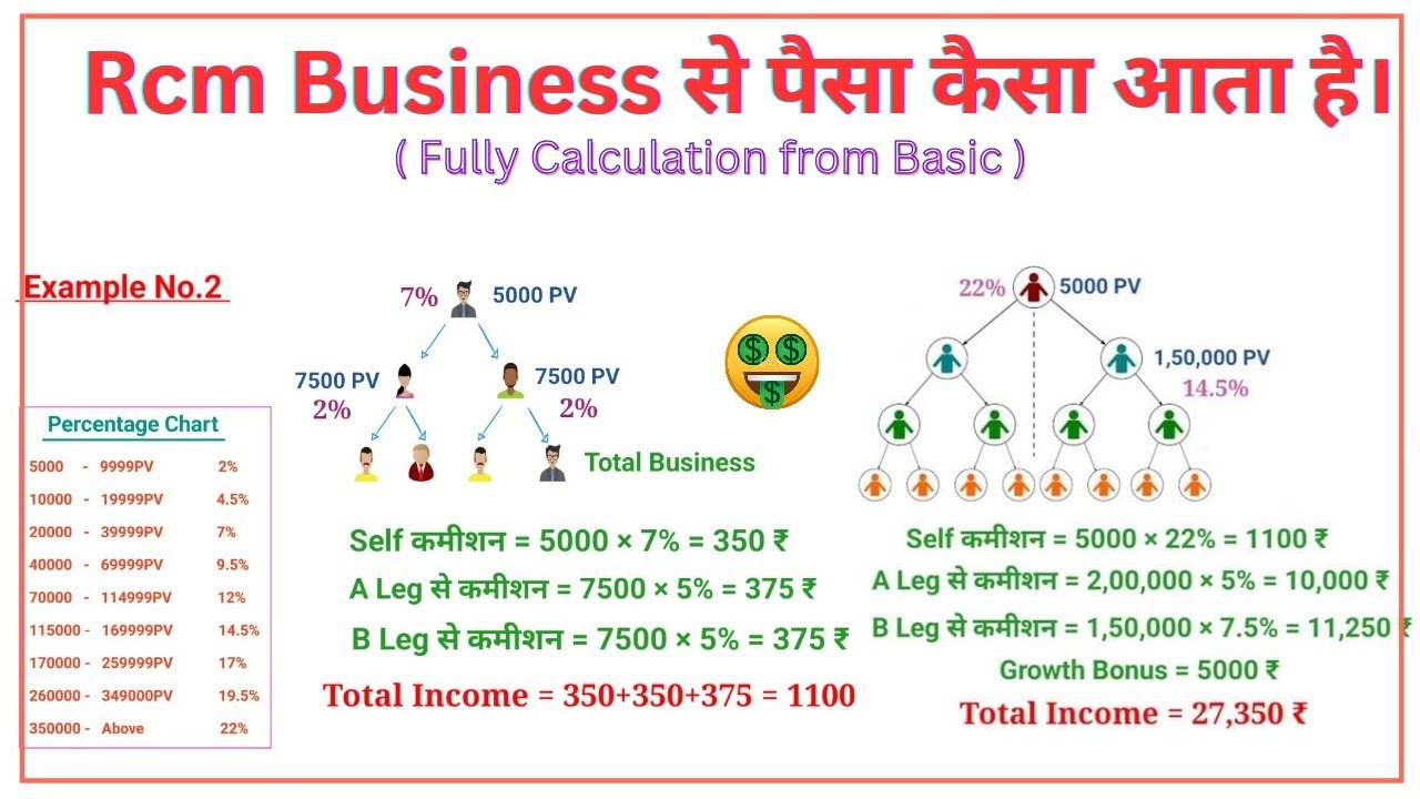 Know how to earn money from Rcm through the new plan || Rcm New Business Plan 2023 || Rcm Busines...