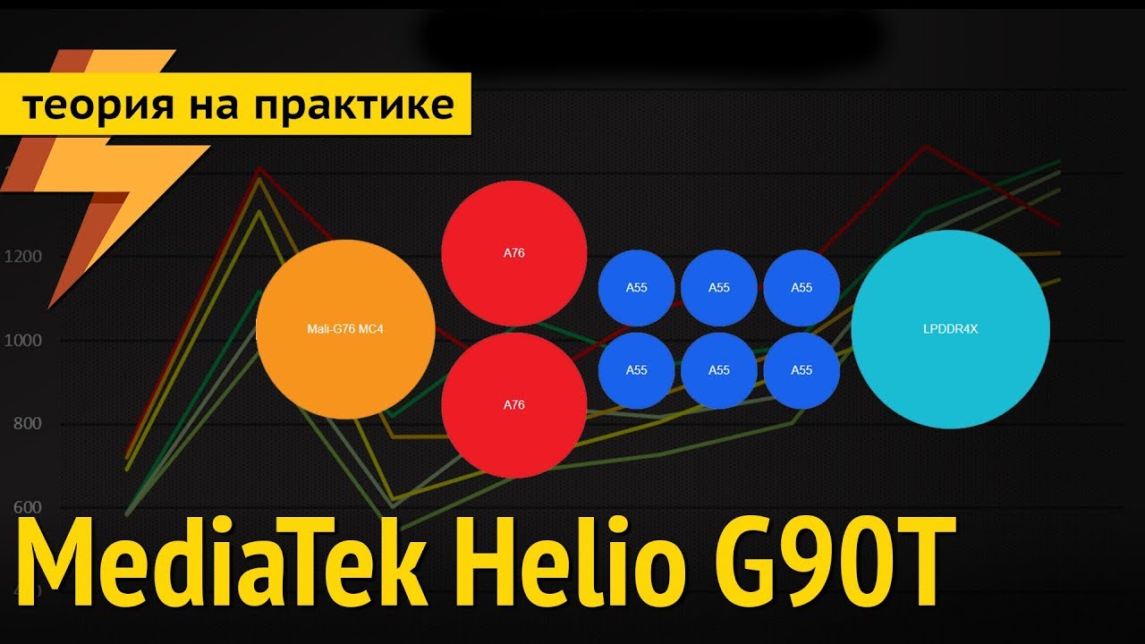 MediaTek Helio G90T сокрушитель Snapdragon 710/712