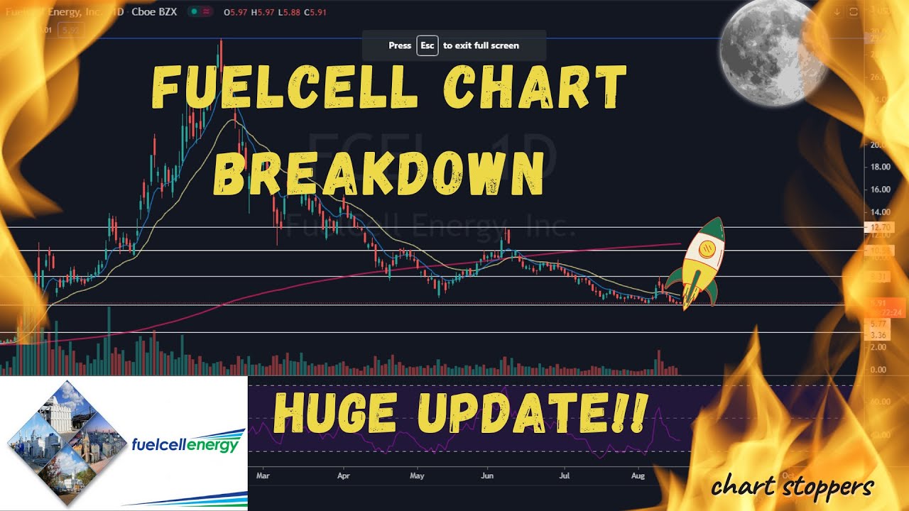 Financial Education : Fuel Cell Energy (FCEL) Stock Price Prediction (2021) And Chart Analysis