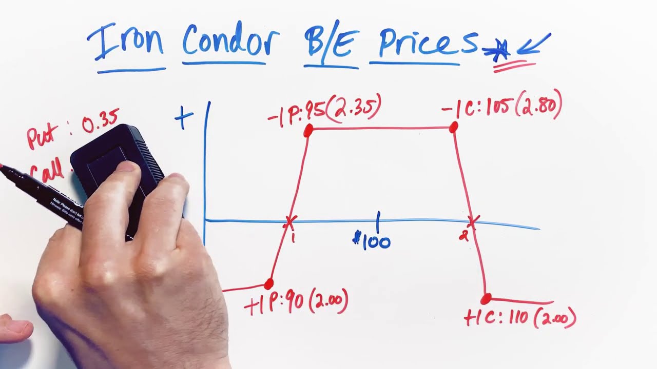 How To Calculate Iron Condor Break-Even Prices