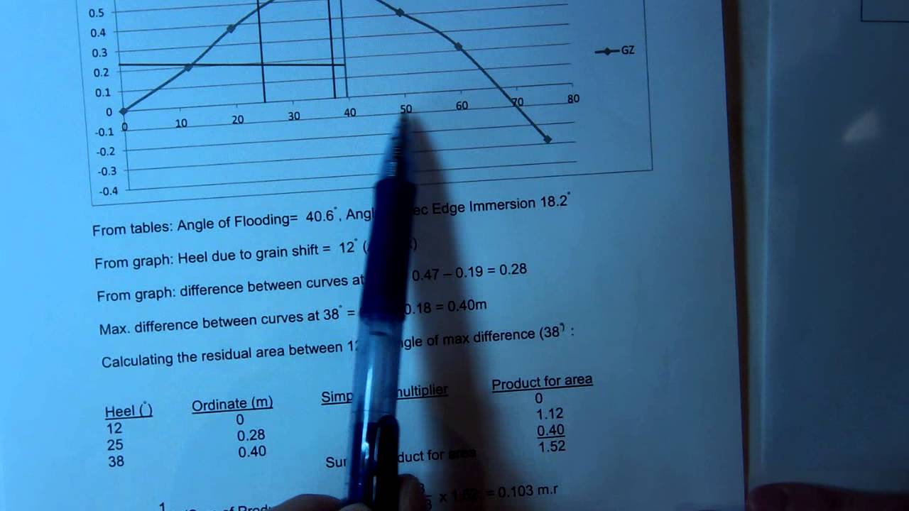 Grain Load Line regs