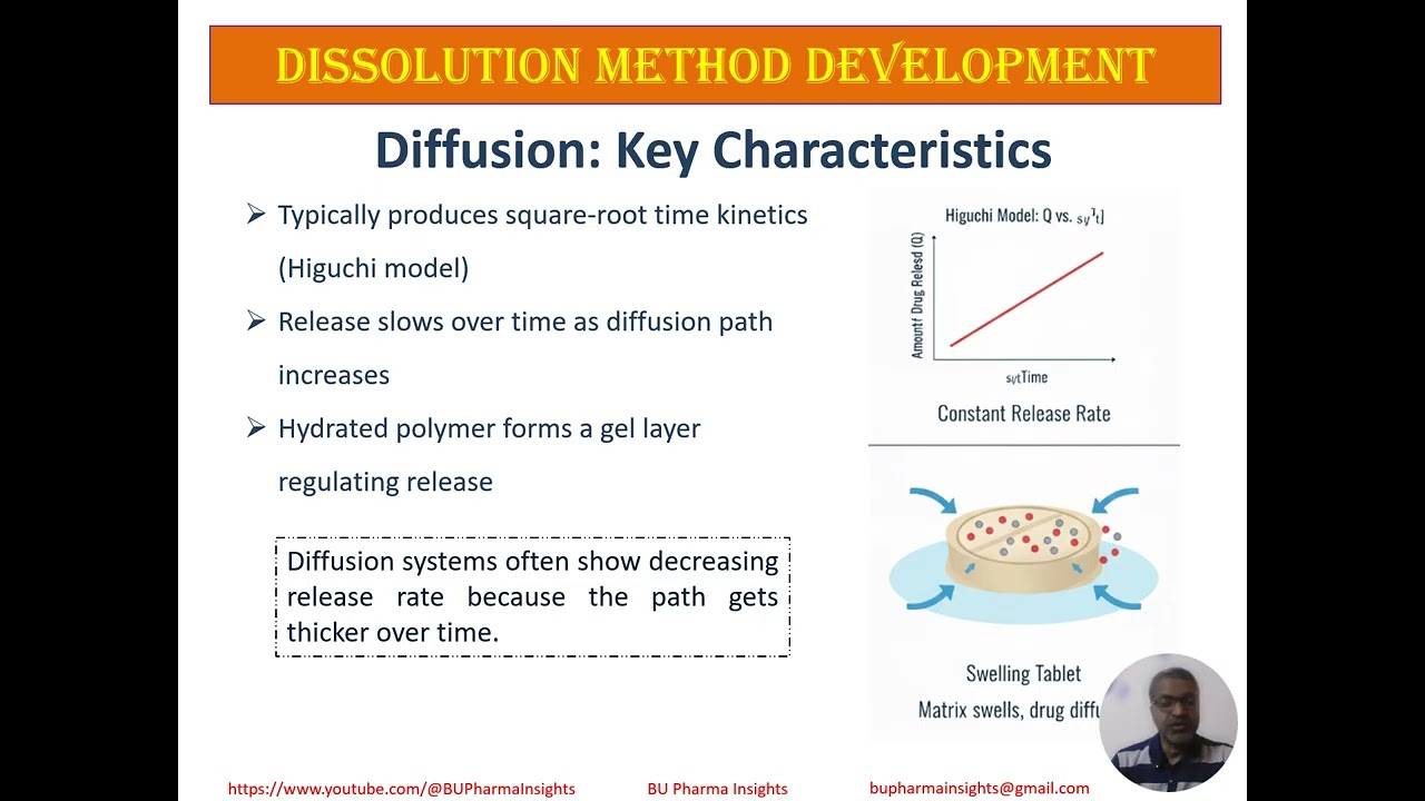 Dissolution 10/62: Understanding Drug Release Mechanisms &mdash; Diffusion, Erosion, Osmosis